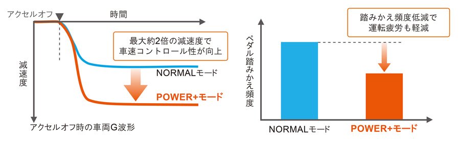 「POWER+モード」作動イメージ／ペダル踏みかえ頻度比較