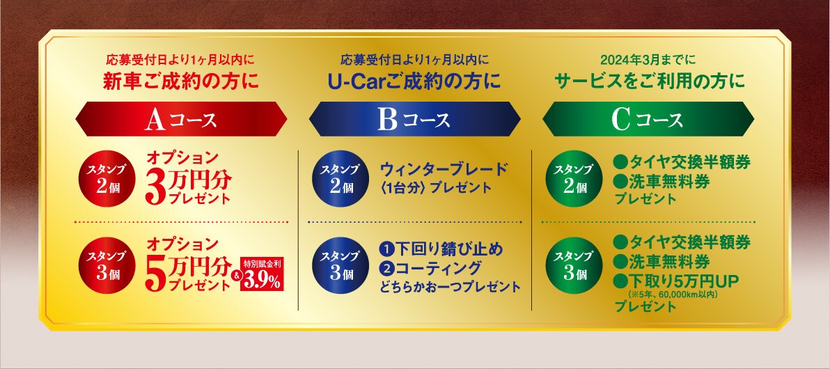 Aコース：応募受付日より1ヵ月以内に新車ご成約の方に、【スタンプ2個】オプション3万円分プレゼント【スタンプ3個】オプション5万円分プレゼント＆特別金利3.9％　Bコース；応募受付日より1ヵ月以内にU-Carご成約の方に【スタンプ2個】ウィンターブレード1台分プレゼント【スタンプ3個】1.下回り錆止め 2.コーティング どちらかお一つプレゼント　Cコース：2024年3月までにサービスご利用の方に【スタンプ2個】●タイヤ交換半額券●洗車無料券プレゼント【スタンプ3個】●タイヤ交換半額券●洗車無料●下取り5万円UP（※5年、60,000km以内）プレゼント